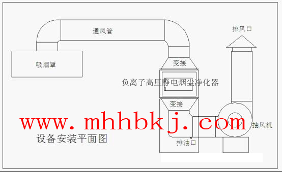 负离子高压静电烟尘净化器