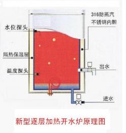 供200人用、茶水炉、开水器