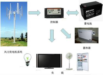 风电储能并网 光伏太阳能蓄能