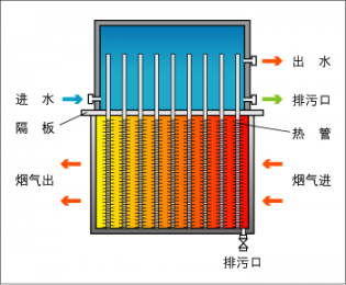 超导热管换热器（气-水）