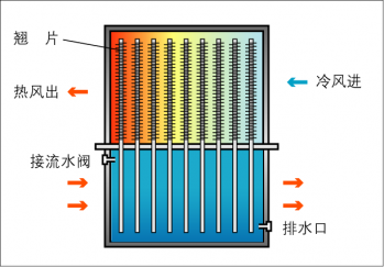 超导热管换热器 （水-气)